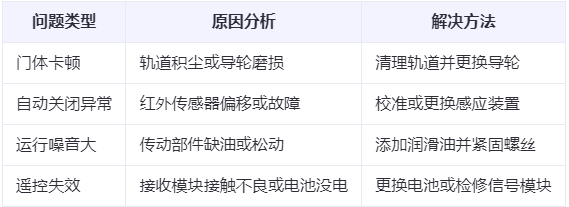 伊宁县兰州厂房伊宁县工业门常见问题与应对方案表