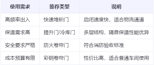 伊宁县兰州厂房伊宁县工业门选购建议
