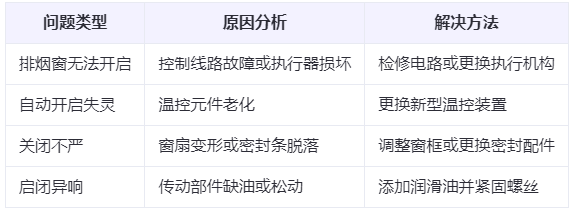 伊宁县兰州伊宁县排烟窗常见问题与应对措施分析表